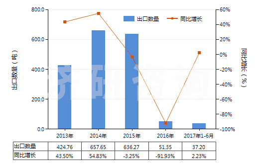 2013-2017年6月中國無水四硼酸鈉(HS28401100)出口量及增速統(tǒng)計